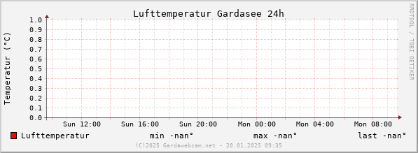 Air Temperature Lake Garda