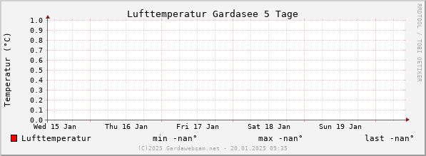 Air Temperature Lake Garda