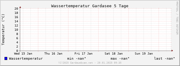 Water Temperature Lake Garda